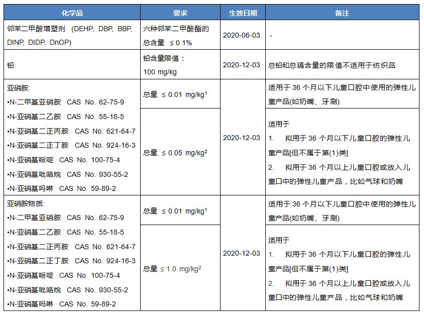 韓國兒童個(gè)用品通用安全標(biāo)準(zhǔn)生效在即